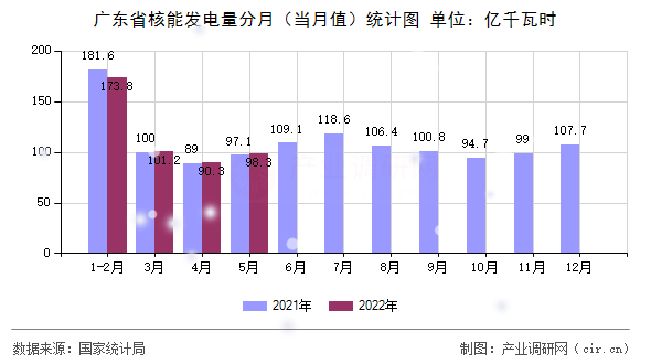 廣東省核能發(fā)電量分月（當(dāng)月值）統(tǒng)計圖