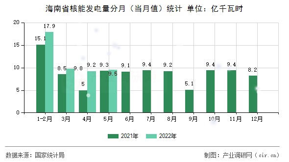 海南省核能發(fā)電量分月（當月值）統(tǒng)計