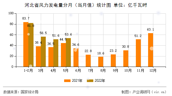 河北省風(fēng)力發(fā)電量分月（當(dāng)月值）統(tǒng)計(jì)圖