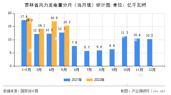 吉林省風(fēng)力發(fā)電量分月（當(dāng)月值）統(tǒng)計(jì)圖