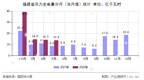 福建省風(fēng)力發(fā)電量分月（當(dāng)月值）統(tǒng)計