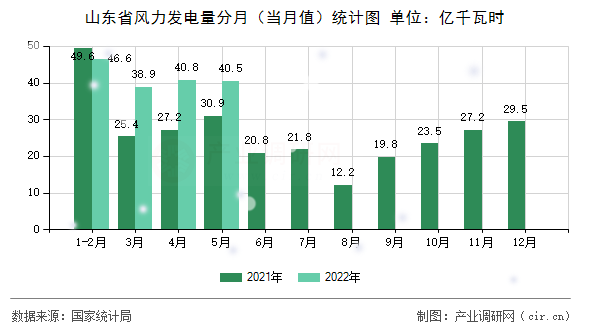 山東省風(fēng)力發(fā)電量分月（當(dāng)月值）統(tǒng)計圖
