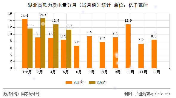 湖北省風(fēng)力發(fā)電量分月（當(dāng)月值）統(tǒng)計