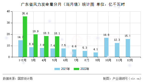 廣東省風(fēng)力發(fā)電量分月（當(dāng)月值）統(tǒng)計圖