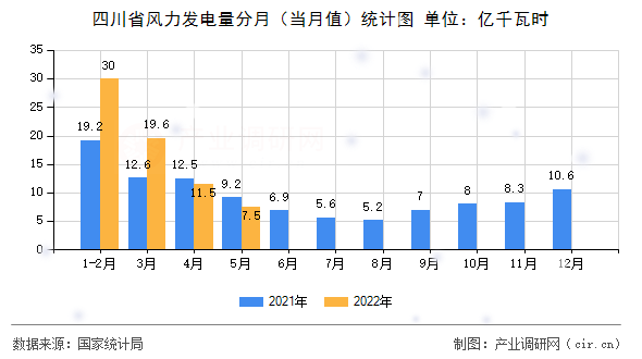 四川省風(fēng)力發(fā)電量分月（當(dāng)月值）統(tǒng)計(jì)圖
