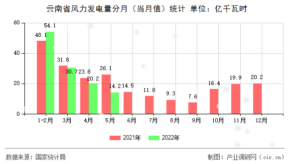 云南省風(fēng)力發(fā)電量分月（當(dāng)月值）統(tǒng)計(jì)