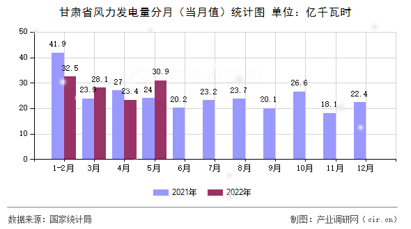 甘肅省風(fēng)力發(fā)電量分月（當(dāng)月值）統(tǒng)計圖