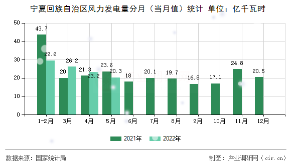 寧夏回族自治區(qū)風(fēng)力發(fā)電量分月（當(dāng)月值）統(tǒng)計(jì)