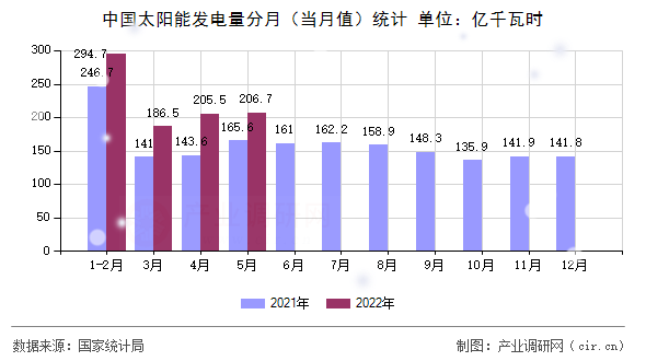 中國太陽能發(fā)電量分月（當月值）統(tǒng)計