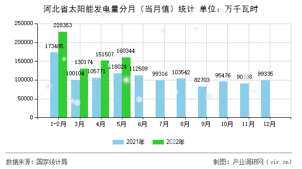 河北省太陽能發(fā)電量分月（當(dāng)月值）統(tǒng)計