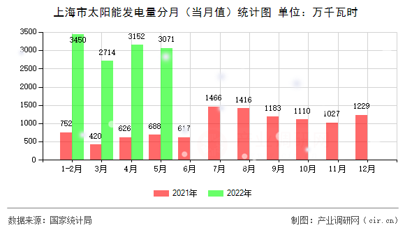 上海市太陽能發(fā)電量分月（當(dāng)月值）統(tǒng)計(jì)圖