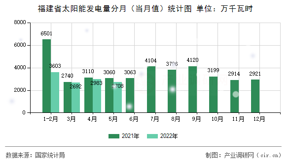 福建省太陽(yáng)能發(fā)電量分月（當(dāng)月值）統(tǒng)計(jì)圖