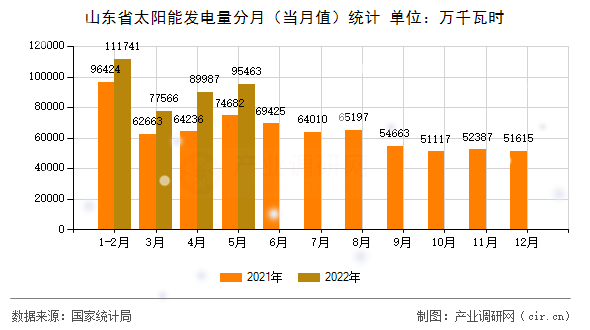 山東省太陽能發(fā)電量分月（當(dāng)月值）統(tǒng)計