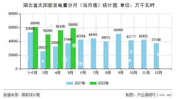 湖北省太陽(yáng)能發(fā)電量分月（當(dāng)月值）統(tǒng)計(jì)圖