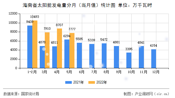 海南省太陽(yáng)能發(fā)電量分月（當(dāng)月值）統(tǒng)計(jì)圖