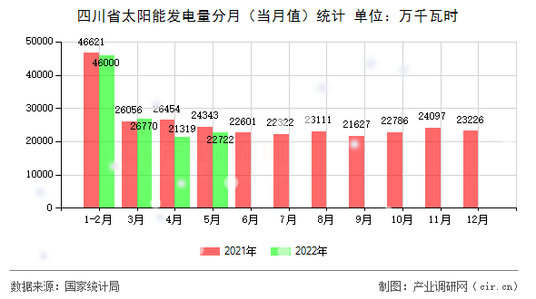 四川省太陽能發(fā)電量分月（當(dāng)月值）統(tǒng)計