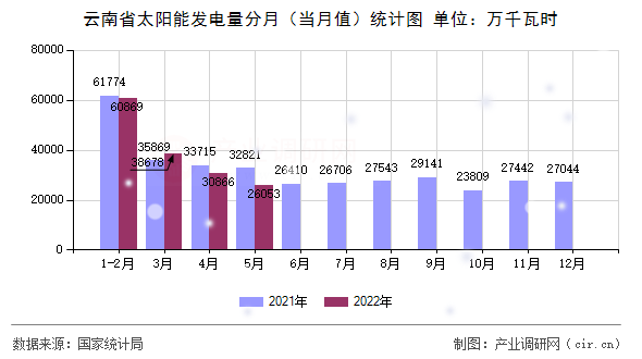 云南省太陽(yáng)能發(fā)電量分月（當(dāng)月值）統(tǒng)計(jì)圖