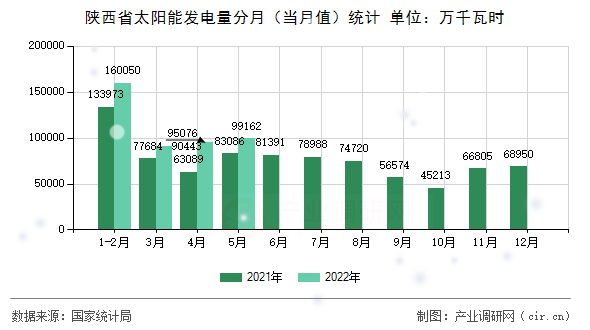 陜西省太陽(yáng)能發(fā)電量分月（當(dāng)月值）統(tǒng)計(jì)