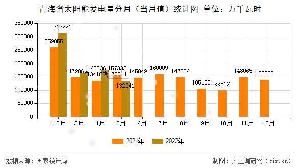 青海省太陽能發(fā)電量分月（當月值）統(tǒng)計圖