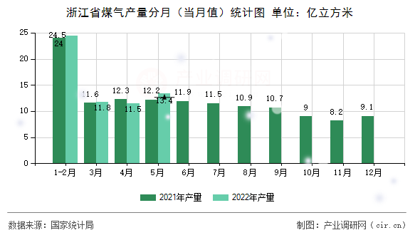 浙江省煤氣產(chǎn)量分月（當(dāng)月值）統(tǒng)計(jì)圖
