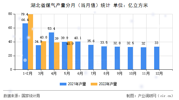 湖北省煤氣產量分月（當月值）統(tǒng)計