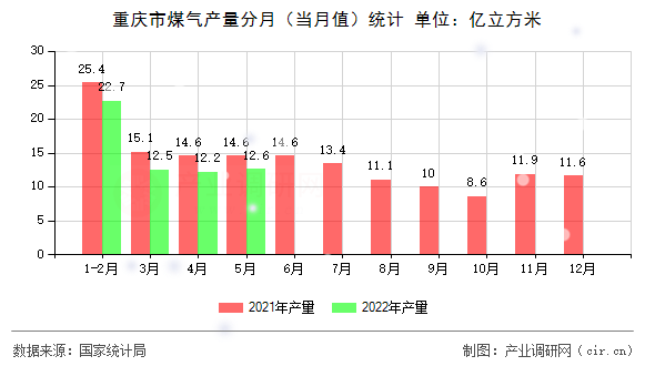 重慶市煤氣產(chǎn)量分月（當(dāng)月值）統(tǒng)計
