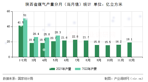 陜西省煤氣產(chǎn)量分月（當月值）統(tǒng)計