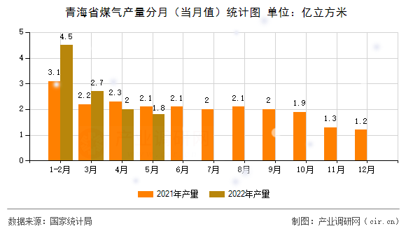 青海省煤氣產(chǎn)量分月（當月值）統(tǒng)計圖