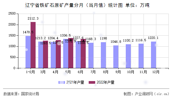 遼寧省鐵礦石原礦產量分月（當月值）統(tǒng)計圖