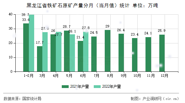 黑龍江省鐵礦石原礦產(chǎn)量分月（當(dāng)月值）統(tǒng)計(jì)