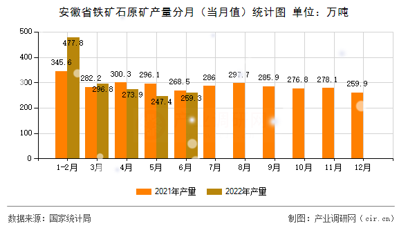 安徽省鐵礦石原礦產(chǎn)量分月（當(dāng)月值）統(tǒng)計(jì)圖