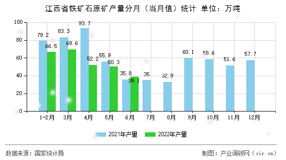 江西省鐵礦石原礦產(chǎn)量分月（當(dāng)月值）統(tǒng)計(jì)