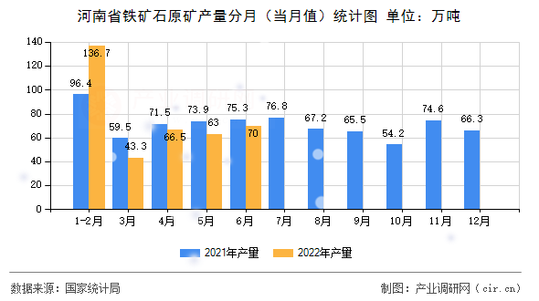 河南省鐵礦石原礦產(chǎn)量分月（當(dāng)月值）統(tǒng)計圖
