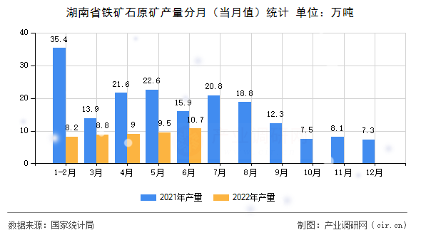 湖南省鐵礦石原礦產(chǎn)量分月（當(dāng)月值）統(tǒng)計