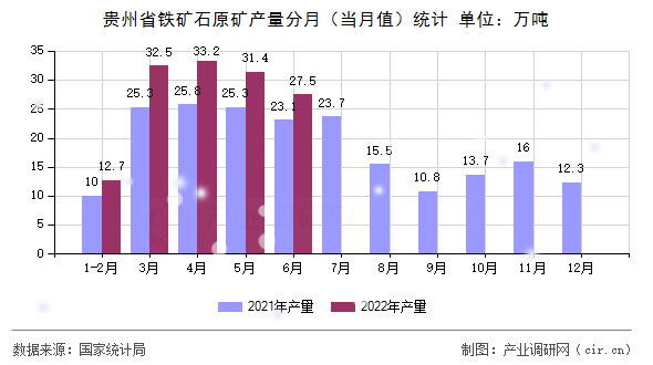 貴州省鐵礦石原礦產(chǎn)量分月（當(dāng)月值）統(tǒng)計(jì)