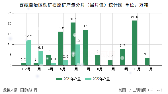 西藏自治區(qū)鐵礦石原礦產(chǎn)量分月（當月值）統(tǒng)計圖
