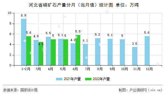 河北省磷礦石產(chǎn)量分月（當(dāng)月值）統(tǒng)計圖