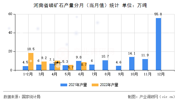 河南省磷礦石產(chǎn)量分月（當(dāng)月值）統(tǒng)計