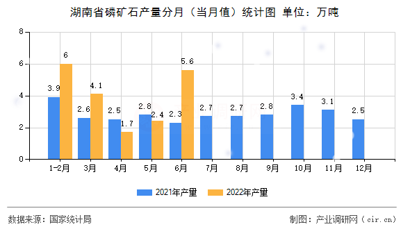 湖南省磷礦石產(chǎn)量分月（當(dāng)月值）統(tǒng)計(jì)圖