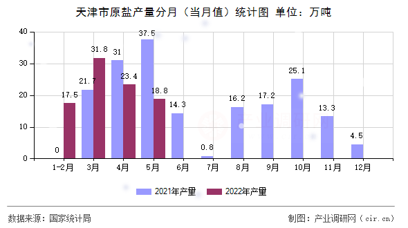 天津市原鹽產(chǎn)量分月（當(dāng)月值）統(tǒng)計(jì)圖