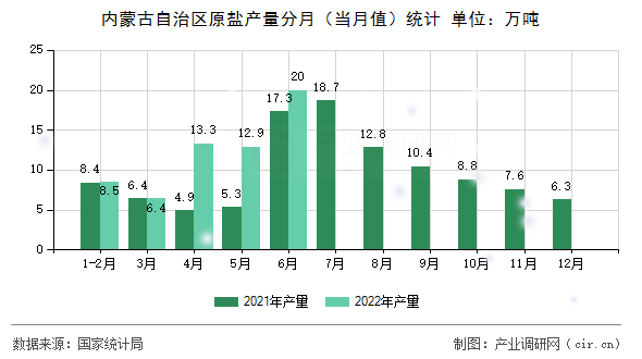 內(nèi)蒙古自治區(qū)原鹽產(chǎn)量分月（當月值）統(tǒng)計