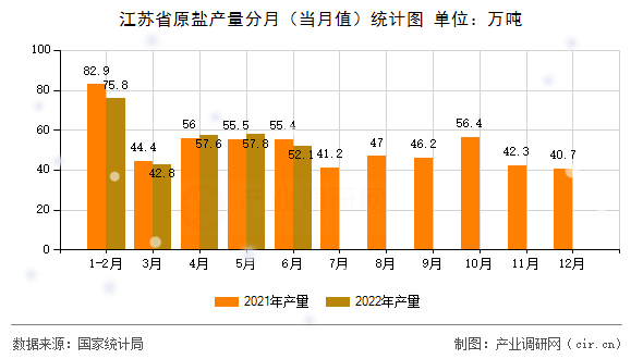 江蘇省原鹽產(chǎn)量分月（當(dāng)月值）統(tǒng)計(jì)圖