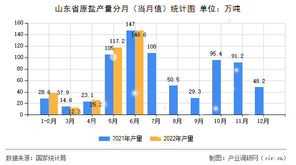 山東省原鹽產(chǎn)量分月（當(dāng)月值）統(tǒng)計圖