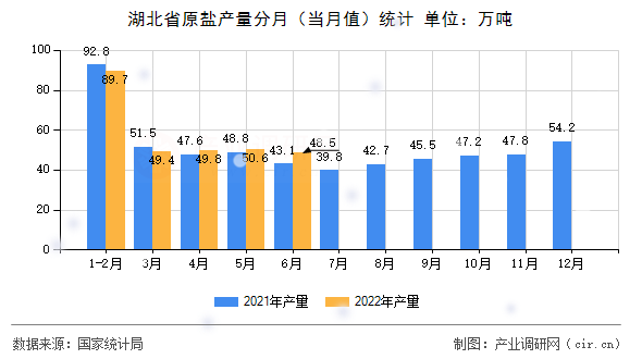 湖北省原鹽產(chǎn)量分月（當(dāng)月值）統(tǒng)計(jì)