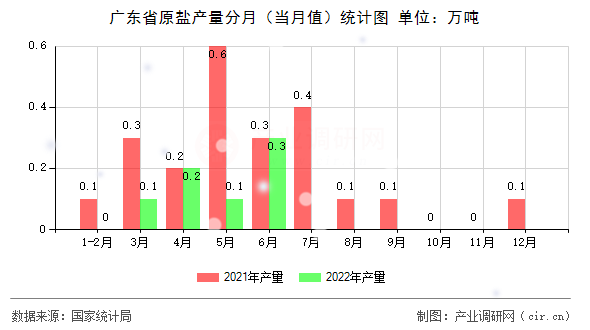 廣東省原鹽產量分月（當月值）統(tǒng)計圖