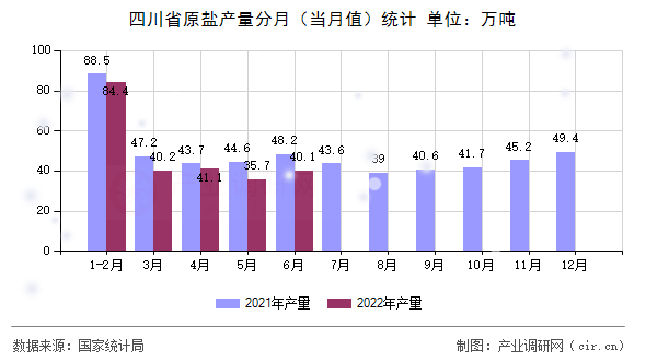 四川省原鹽產(chǎn)量分月（當(dāng)月值）統(tǒng)計
