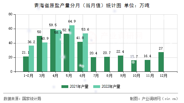 青海省原鹽產(chǎn)量分月（當(dāng)月值）統(tǒng)計圖