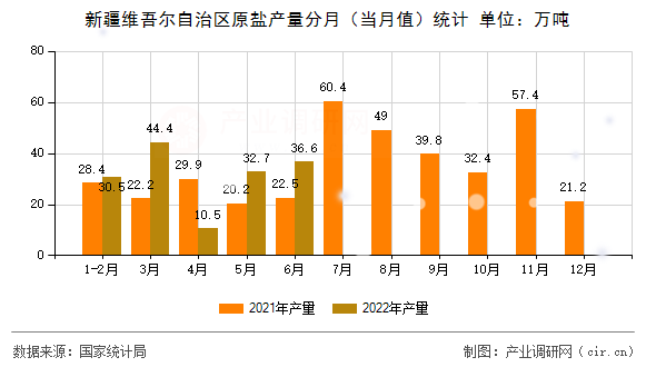 新疆維吾爾自治區(qū)原鹽產量分月（當月值）統(tǒng)計