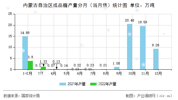內(nèi)蒙古自治區(qū)成品糖產(chǎn)量分月（當(dāng)月值）統(tǒng)計圖