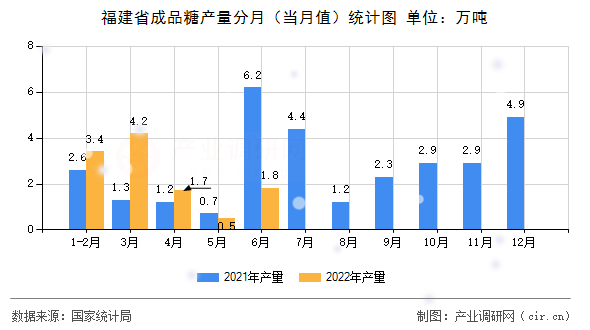 福建省成品糖產(chǎn)量分月（當月值）統(tǒng)計圖